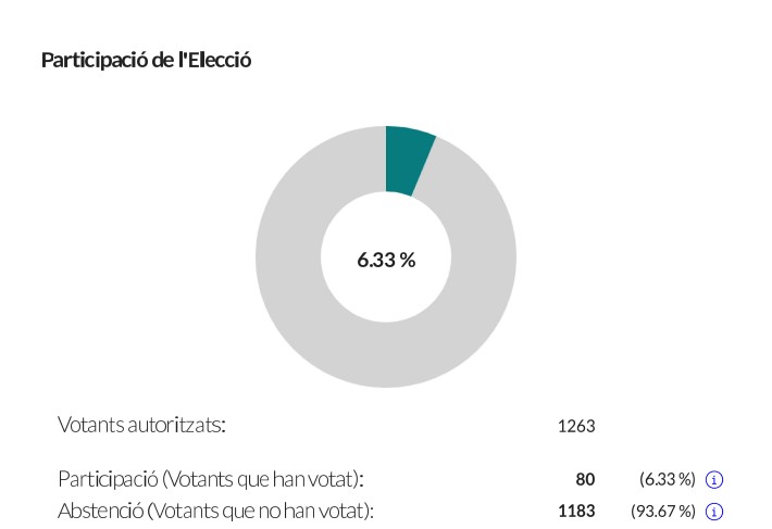 Resultats Participacio Eleccions